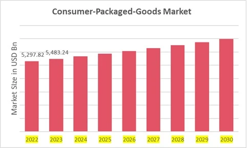 Consumer Packaged Goods (CPG) Market: How to Prepare for the Future of the Industry (2023-2030)