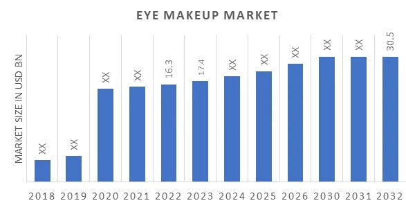 Eye Makeup Market in Latin America: Size, Share, and Growth Analysis (2023-2032)