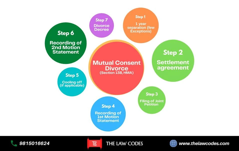 Mutual Consent Divorce Law