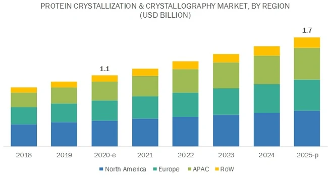 Protein Crystallization and Crystallography Market - Analysis of Worldwide Industry Trends