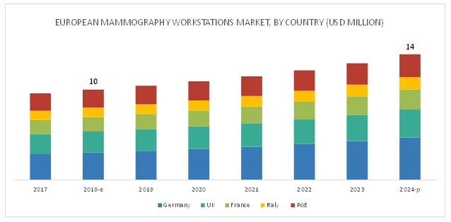 European Mammography Workstations Market - Segmentation, Major Players &amp; Geographical Analysis