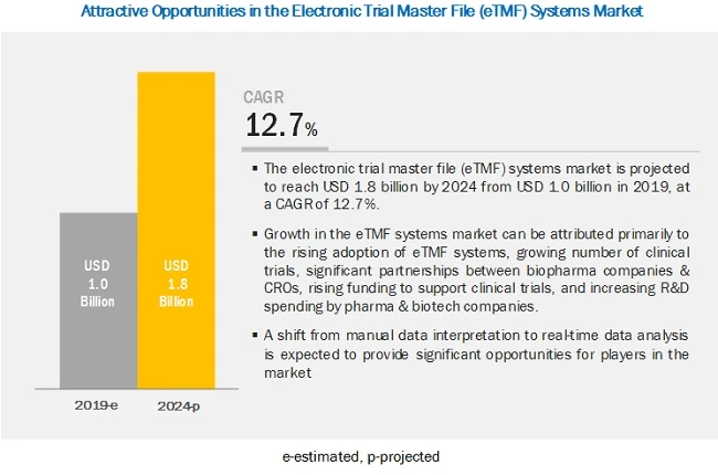 Electronic Trial Master File Systems Market - Growth Factors Analysis, Share and Forecast