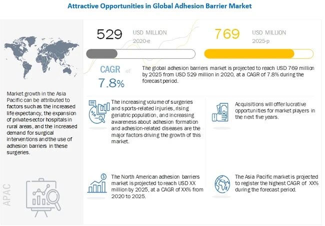 Adhesion Barrier Market To Reach USD 769 million by 2025