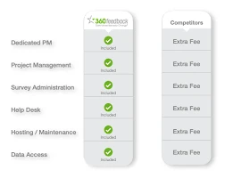 Unveiling the Power of 360-Degree Feedback: A Transformational Tool in HR and Leadership Development