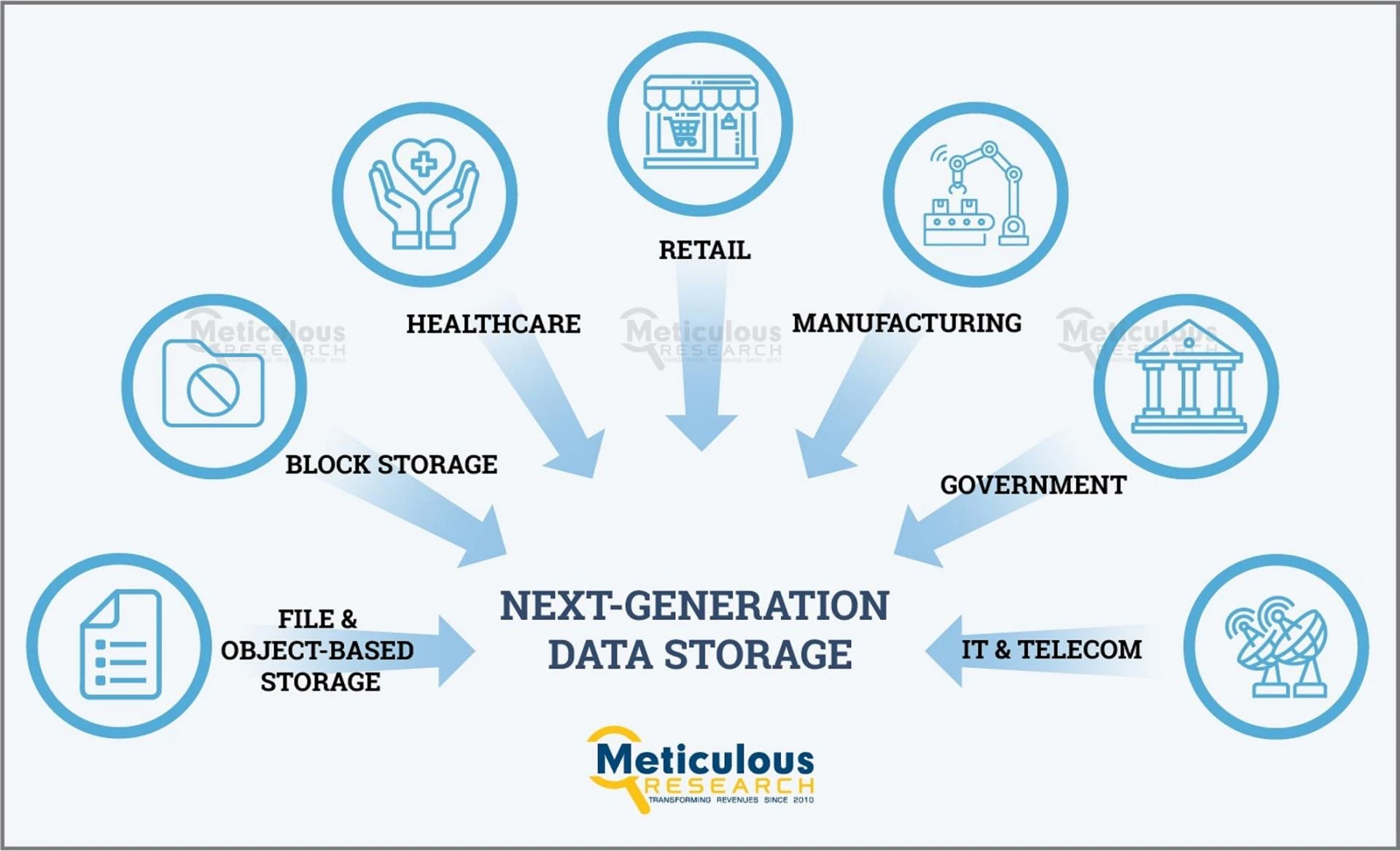 Storage Revolution: Charting the Course for Next-Generation Data Management