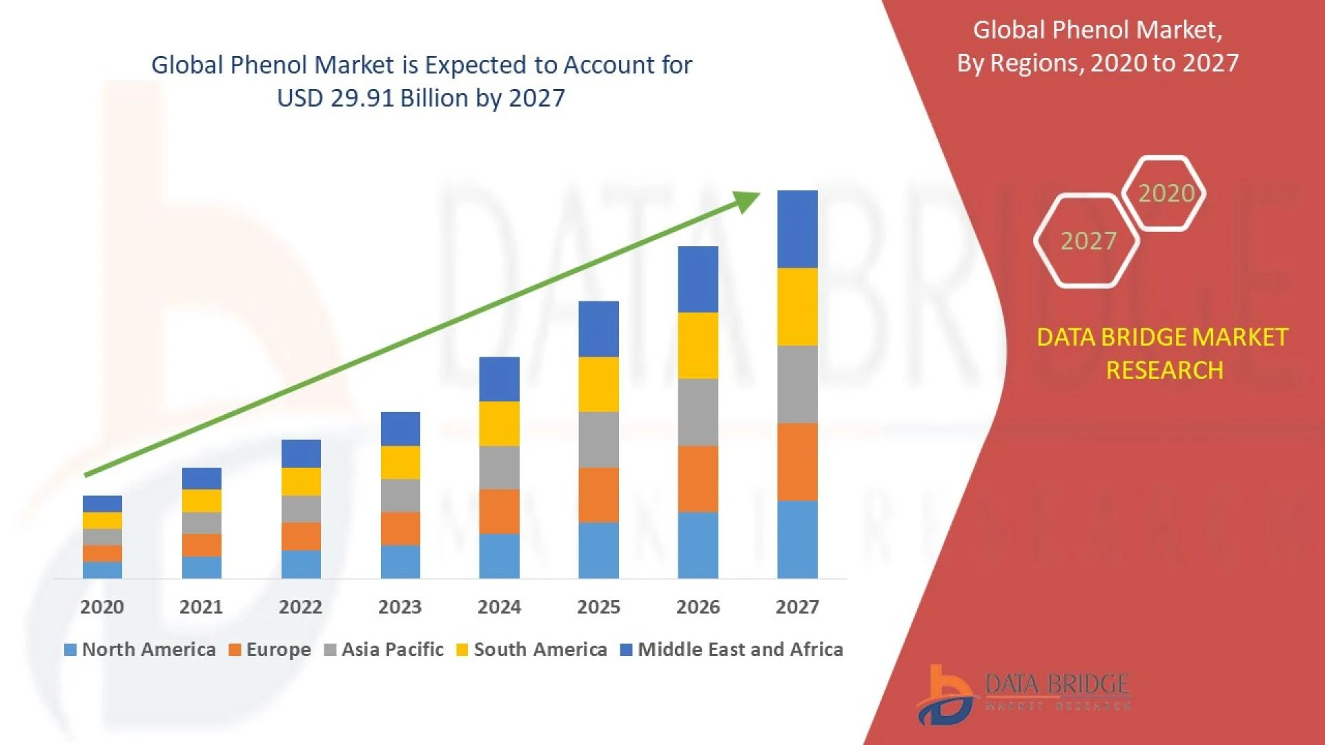 Phenol Market | Who are the Key Players in Industry and How are They Performing in recent years? | A