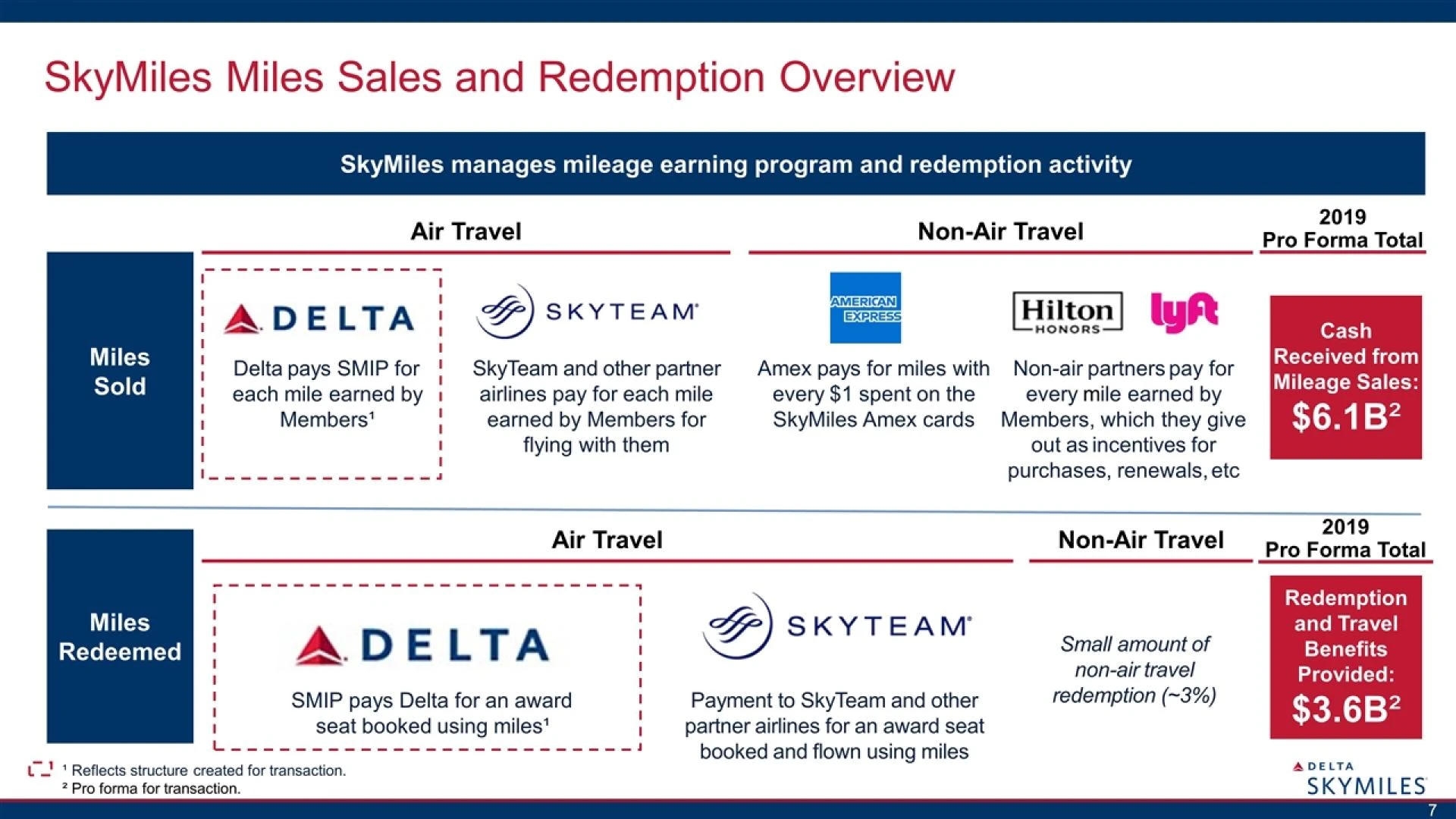Leveraging Delta Miles for a Free Flight