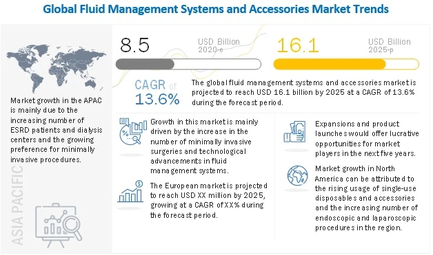 Fluid Management System Market Is Poised To Reach USD 16.1 billion by 2025