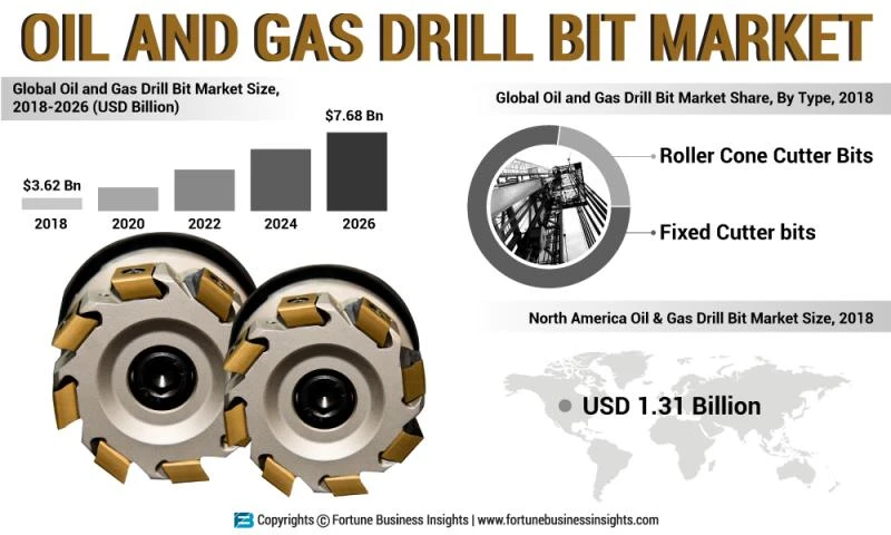 Oil and Gas Drill Bit Market Size | Global Industry Report, 2026