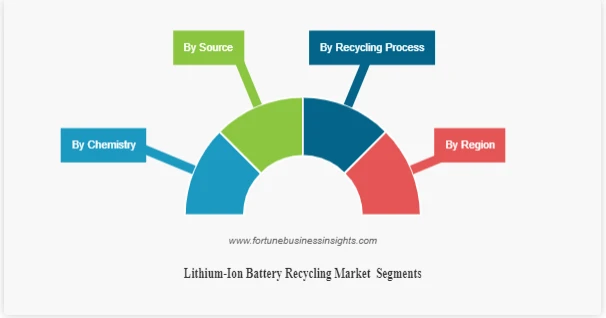 Lithium-Ion Battery Recycling Market Size and Advanced, Share, Trends, and Opportunity Analysis 2023-2028