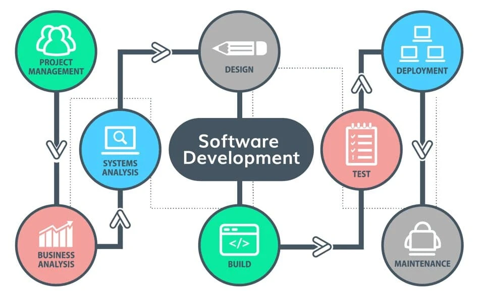 Software Development Services And Custom Software Development Advantages