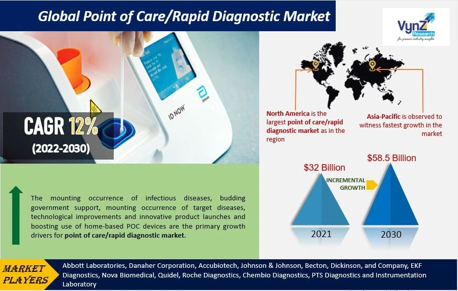 Global Point of Care/Rapid Diagnostic Market Size and Revenue Estimation by 2030