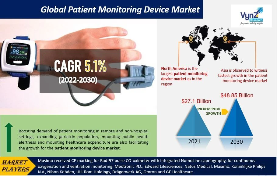 Global Patient Monitoring Device Market Growth and Revenue Estimation by 2030
