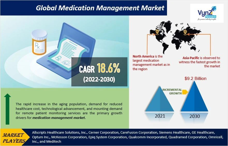 Global Medication Management Market Growth and Demand Analysis, 2030