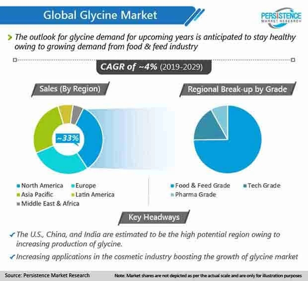Glycine Market will reach the mark of US$ 1 Bn by 2029 end