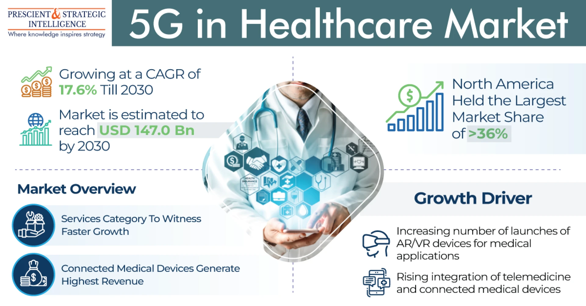 5G In Healthcare Market is Dominated by Healthcare Providers