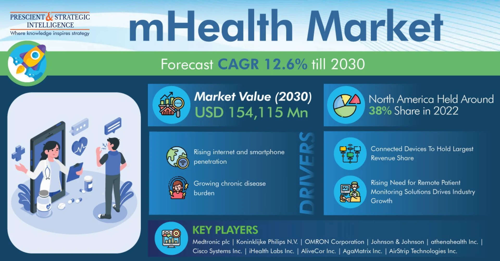 mHealth Market To be Dominated by North America