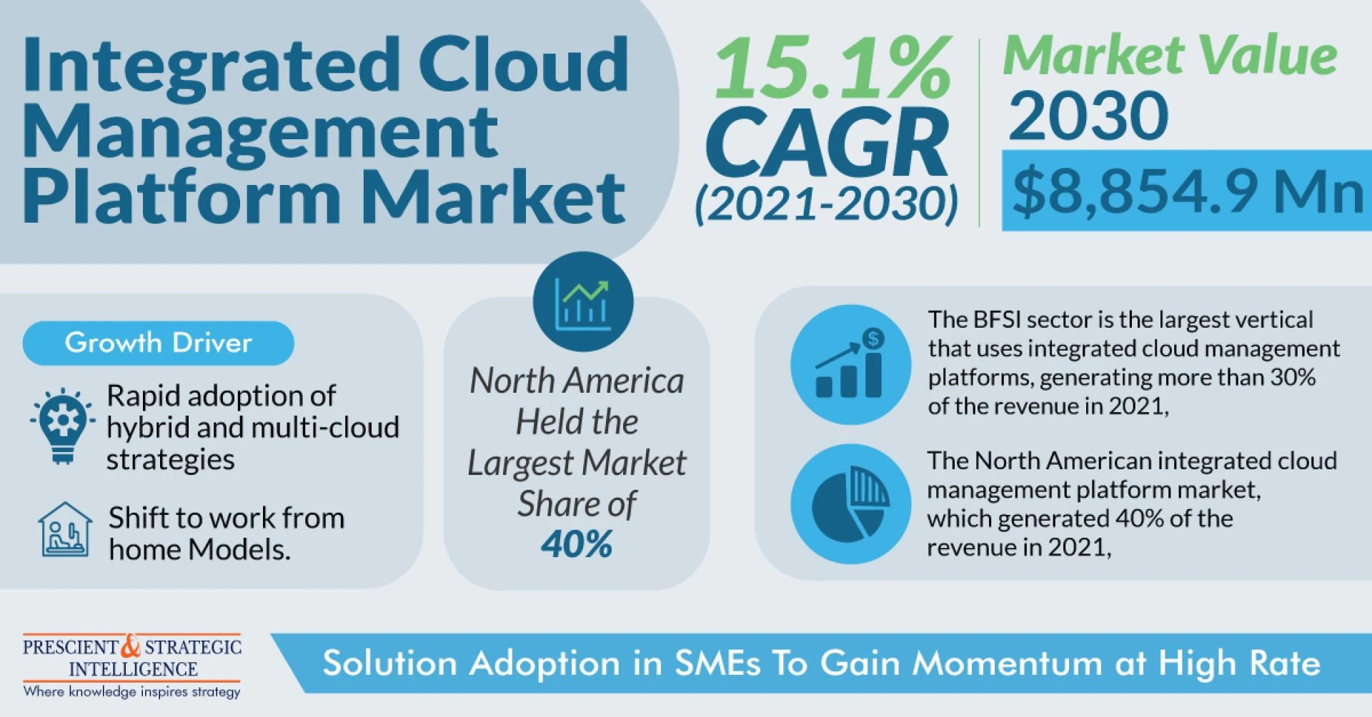 Integrated Cloud Management Platform Market Will Reach USD 8,854.9 Million By 2030