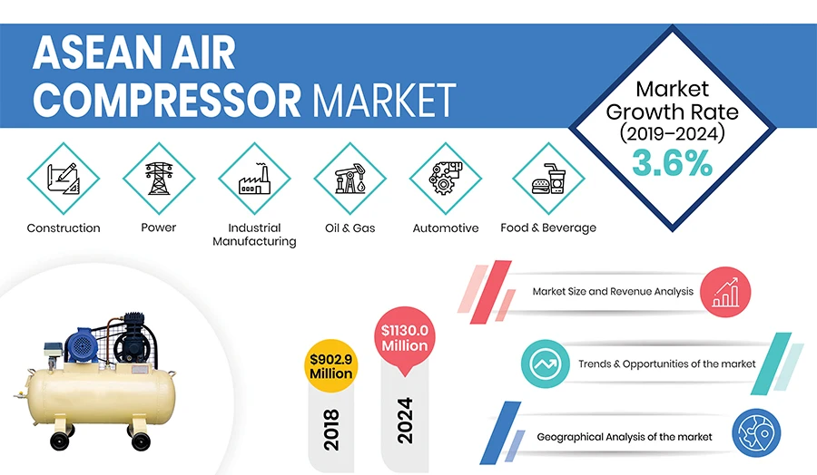 How Will Construction Sector Drive ASEAN Air Compressor Market Growth?