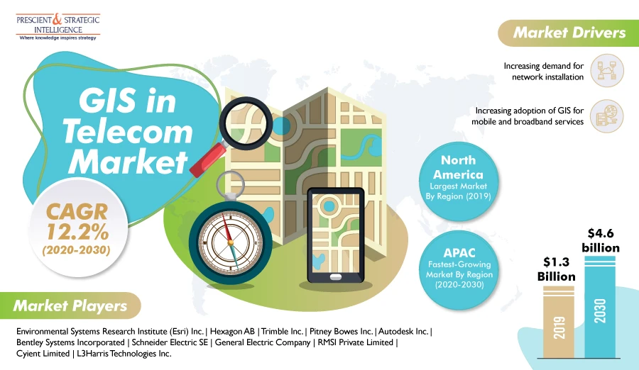 GIS in Telecom Market To Witness 12.2% CAGR during 2020–2030