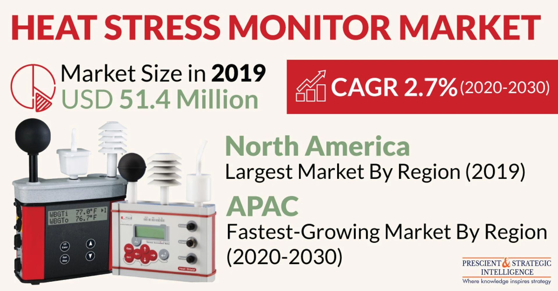 Heat Stress Monitor Market To Generate $62.5 Million Revenue in 2030