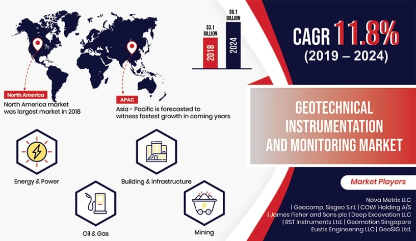 Infrastructural Development Projects Driving Geotechnical Instrumentation and Monitoring Market