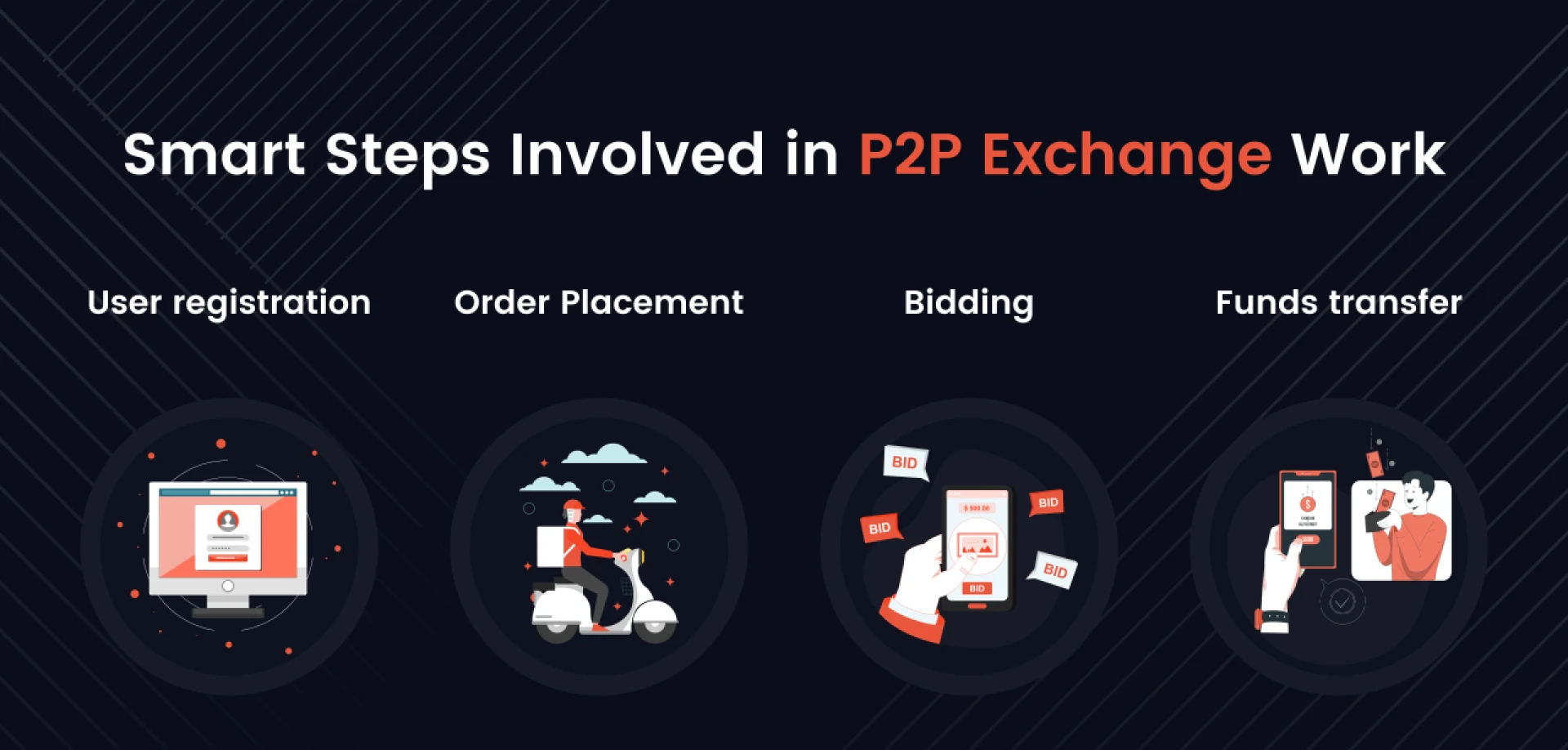 How does a P2P cryptocurrency exchange work?