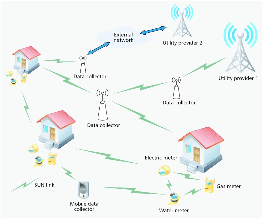 Global Wireless Smart Utility Network Market 2021 In-Depth Analysis, Significant Growth, Top Profili