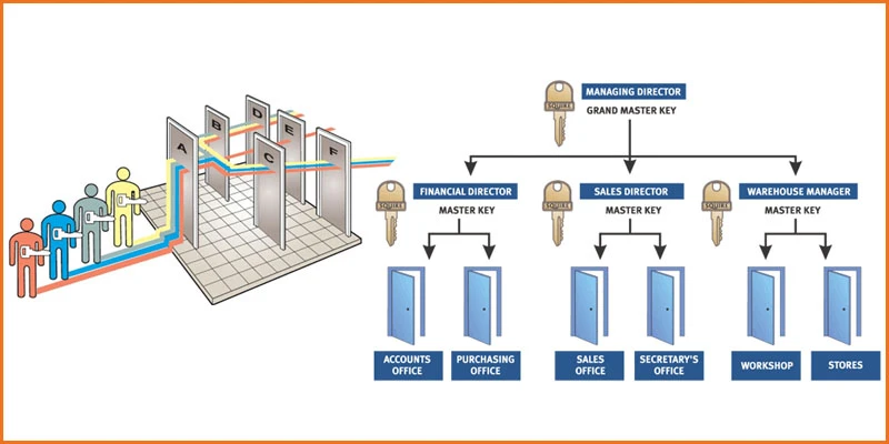 The Key to Simplified Security: Master Key Solutions