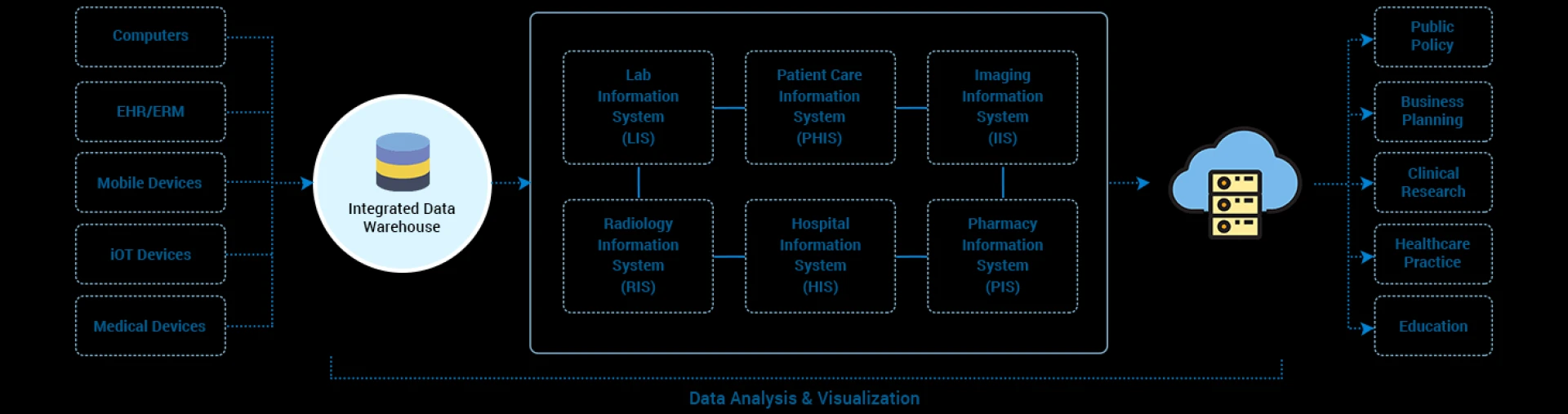 Healthcare Informatics