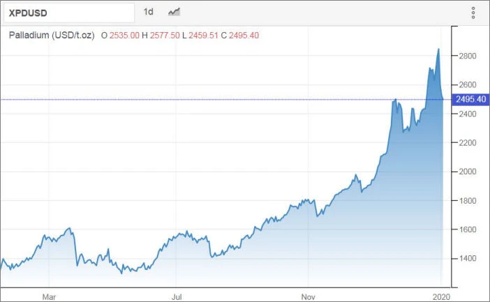 Everything You Need To Know About Palladium Stocks