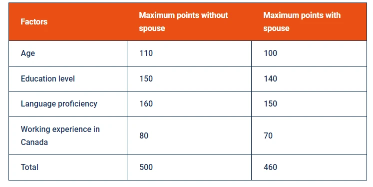 PR Points Calculator for Immigrating to Canada