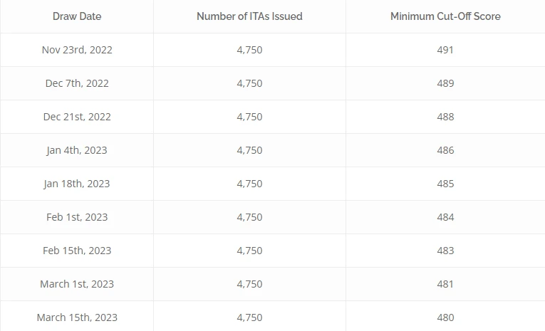 How Much CRS Points Required for Canada Express Entry in 2023?