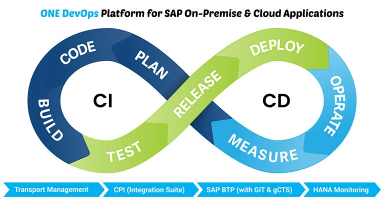 SAP DevOps – The Cost of Managing a Change in SAP Landscape