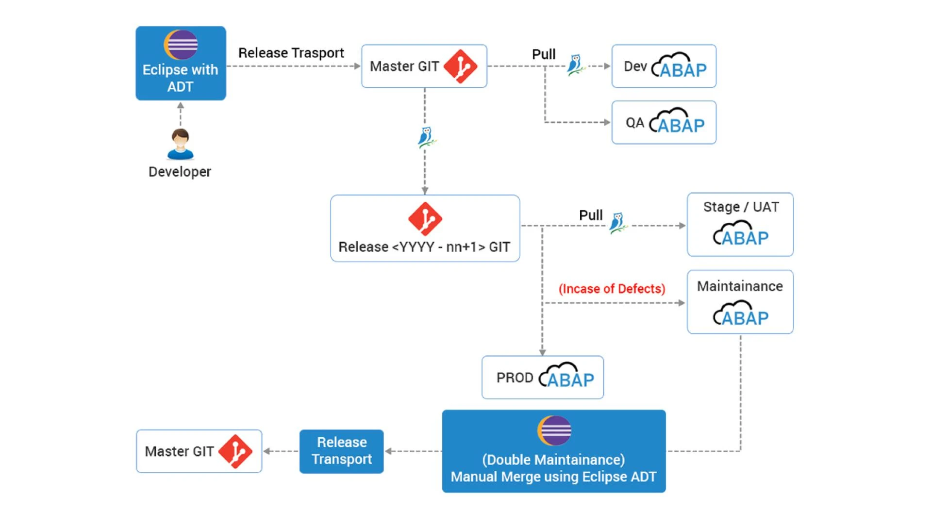 DevOps for Steampunk aka ABAP Cloud with ReleaseOwl