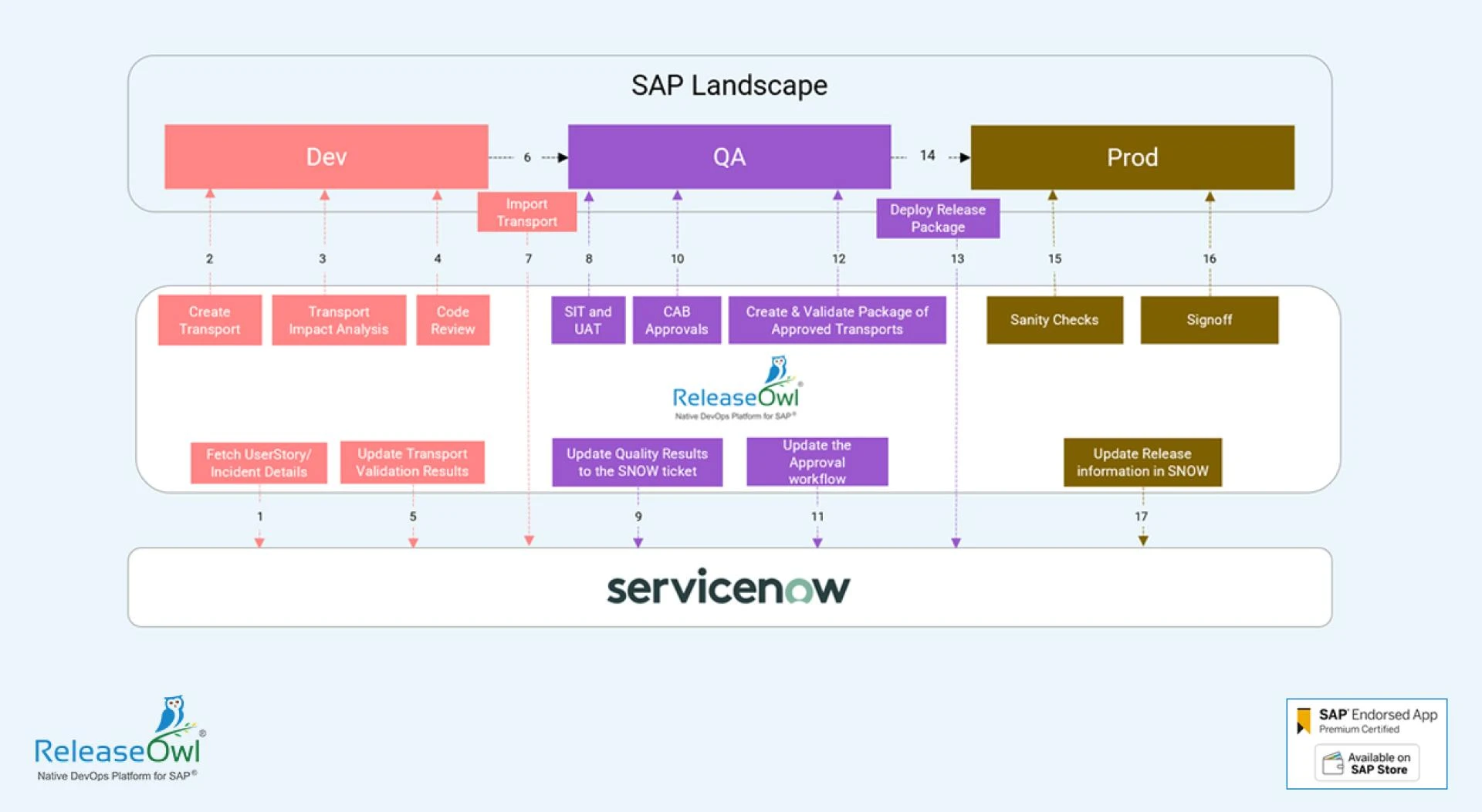 ReleaseOwl and ServiceNow ITSM Integration ensures efficient governance for SAP Change Control Management