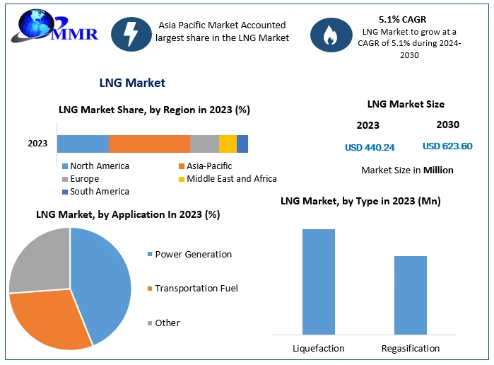 What’s Driving the LNG Market? A Deep Dive into Market Trends and Innovations