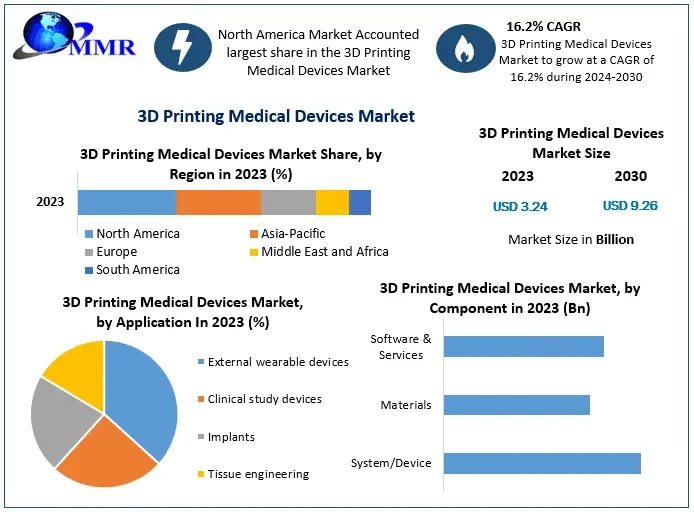 Understanding the 3D Printing Medical Devices Market: Growth Factors and Innovations