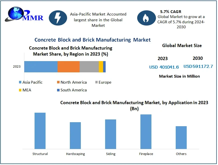 Concrete Block and Brick Manufacturing Market Future Growth, Competitive Analysis and Forecast 2030
