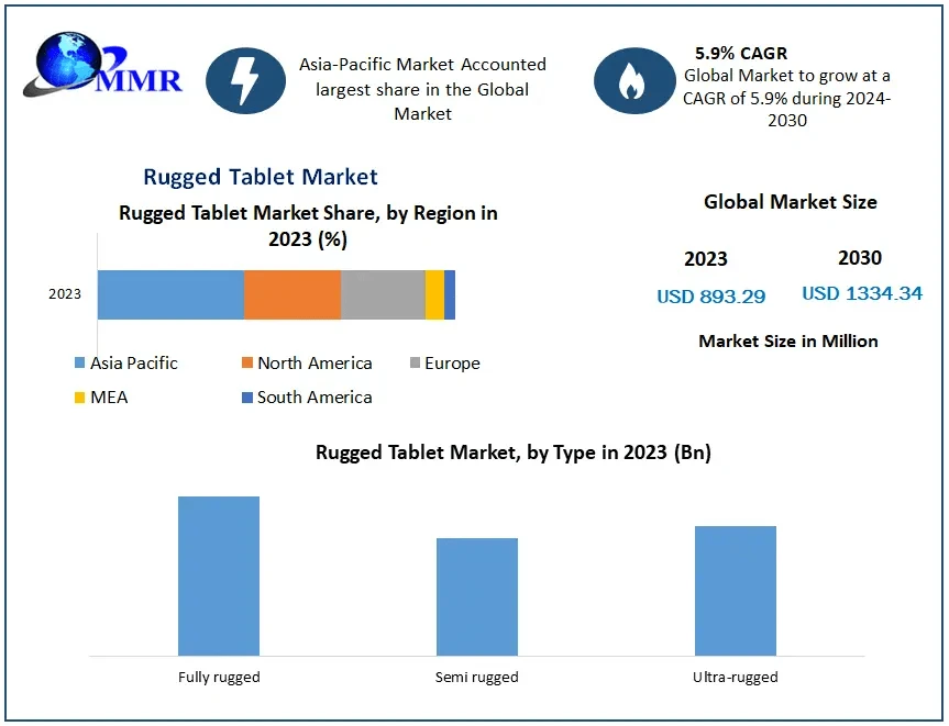 Rugged Tablet Market Growth Trends With Detailed Forecast To 2024-2030