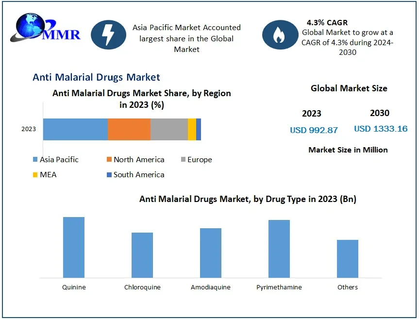 Anti Malarial Drugs Market Size, Share, Growth, Trends, Applications, and Industry Strategies