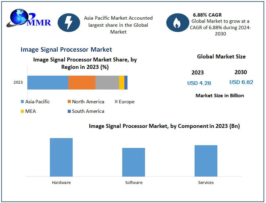 Image Signal Processor Market Growth, Overview with Detailed Analysis 2024-2030