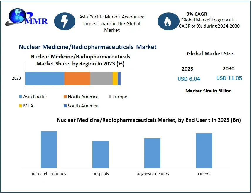 Nuclear Medicine/Radiopharmaceuticals Market Industry Outlook, Size, Growth Factors and Forecast 2030