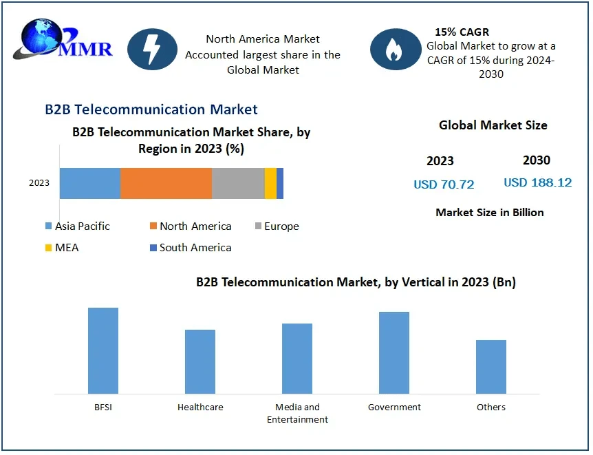 B2B Telecommunication Market Trends, Size, Share, Growth Opportunities, and Emerging Technologies 2030