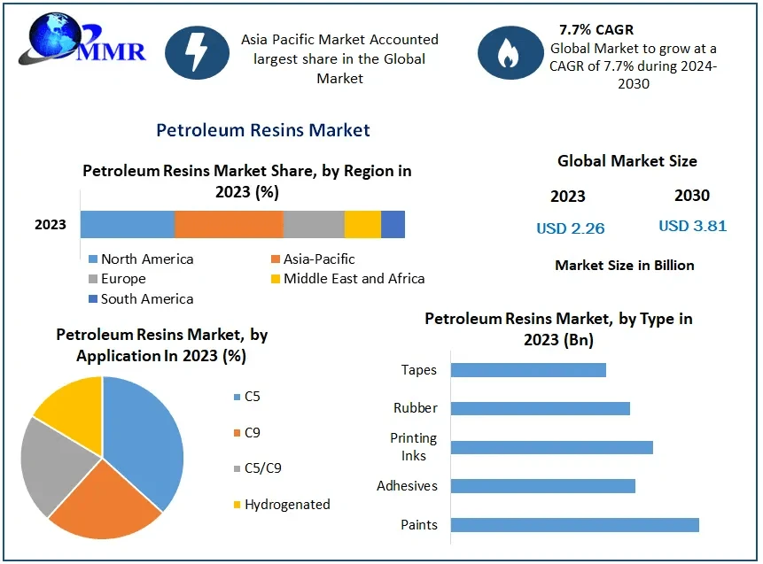 Petroleum Resins Market Key Finding, Latest Trends Analysis, Progression Status, Revenue and Forecast to 2030