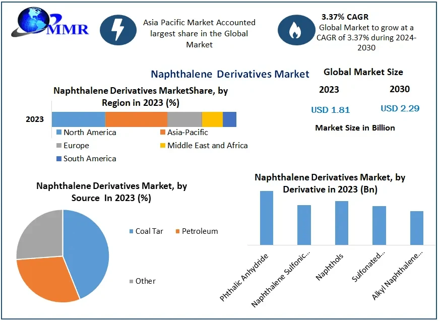 Naphthalene Derivatives Market Industry Outlook, Size, Growth Factors and Forecast 2030