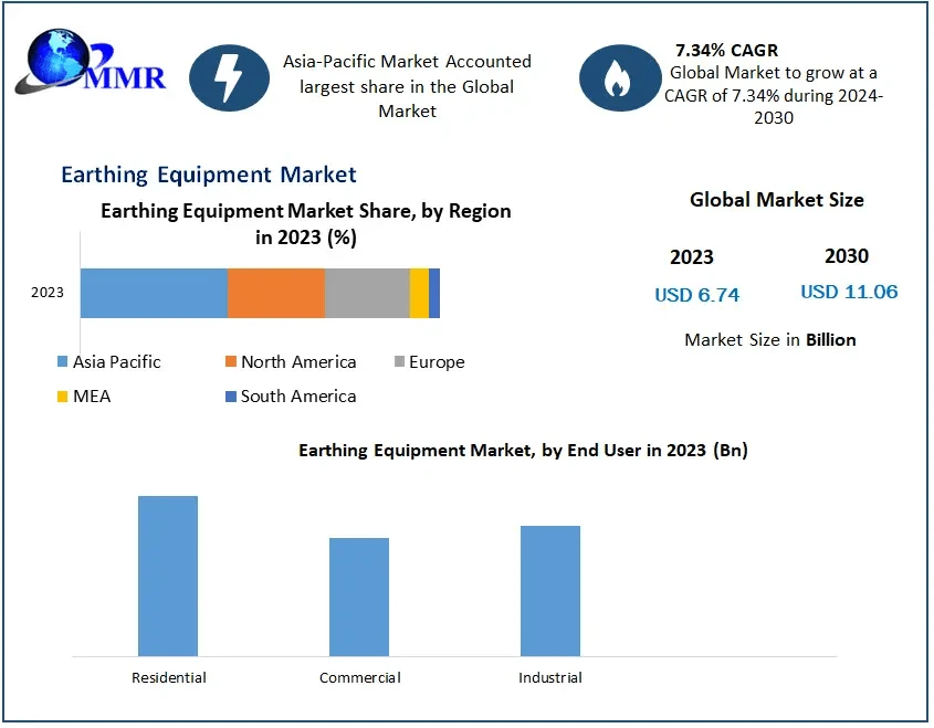 Earthing Equipment Market Business Strategies, Revenue and Growth Rate Upto 2030