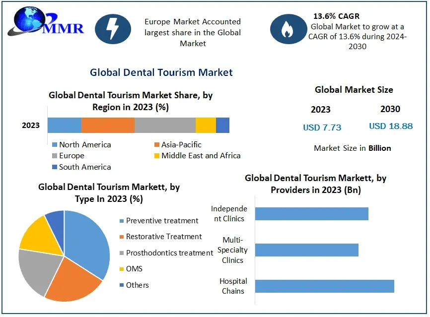 The Economic Impact of Dental Tourism on Host Countries