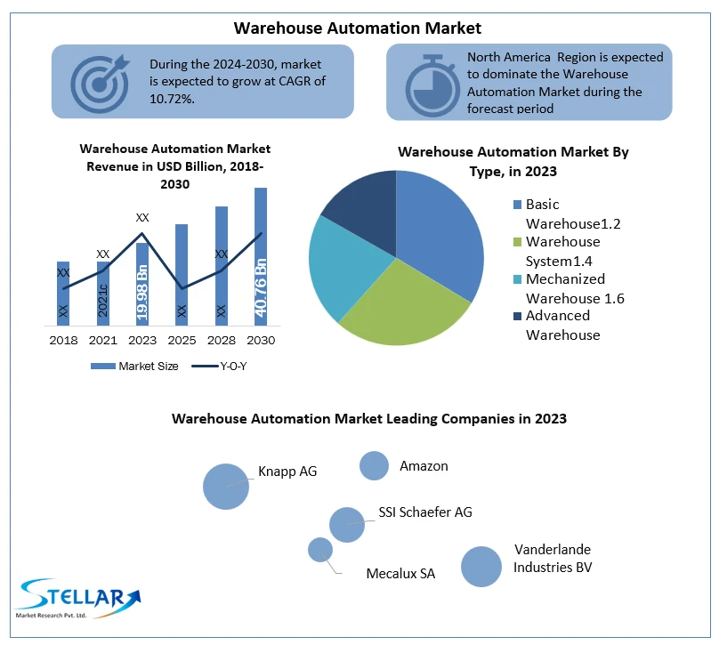 Sustainable Solutions: Charting Growth in Warehouse Automation