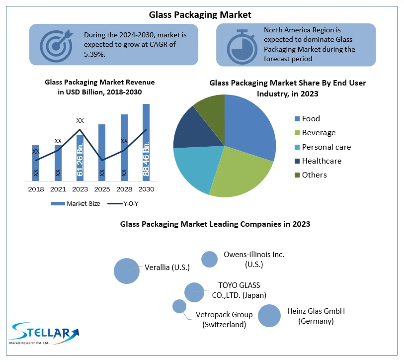 Market Dynamics: Drivers and Challenges in the Global Glass Packaging Industry